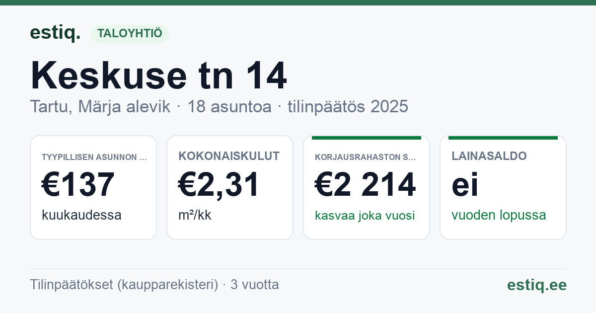 Tartu linn, Märja alevik, Keskuse tn 14 korteriühistu: tunnusluvut 2025 — tyypillinen asunto €137 / kk