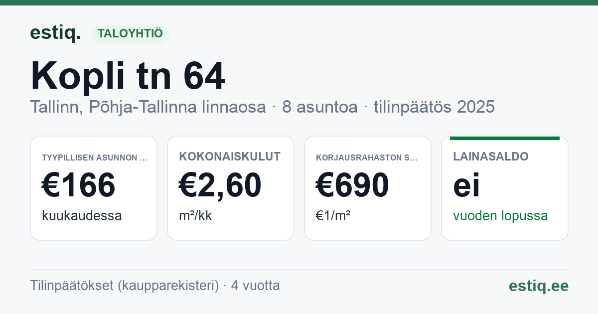 Tallinn, Kopli tn 64 korteriühistu: tunnusluvut 2025 — tyypillinen asunto €166 / kk