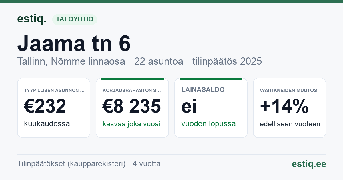 Tallinn, Jaama tn 6 // Kõver tn 5 korteriühistu: tunnusluvut 2025 — tyypillinen asunto €232 / kk