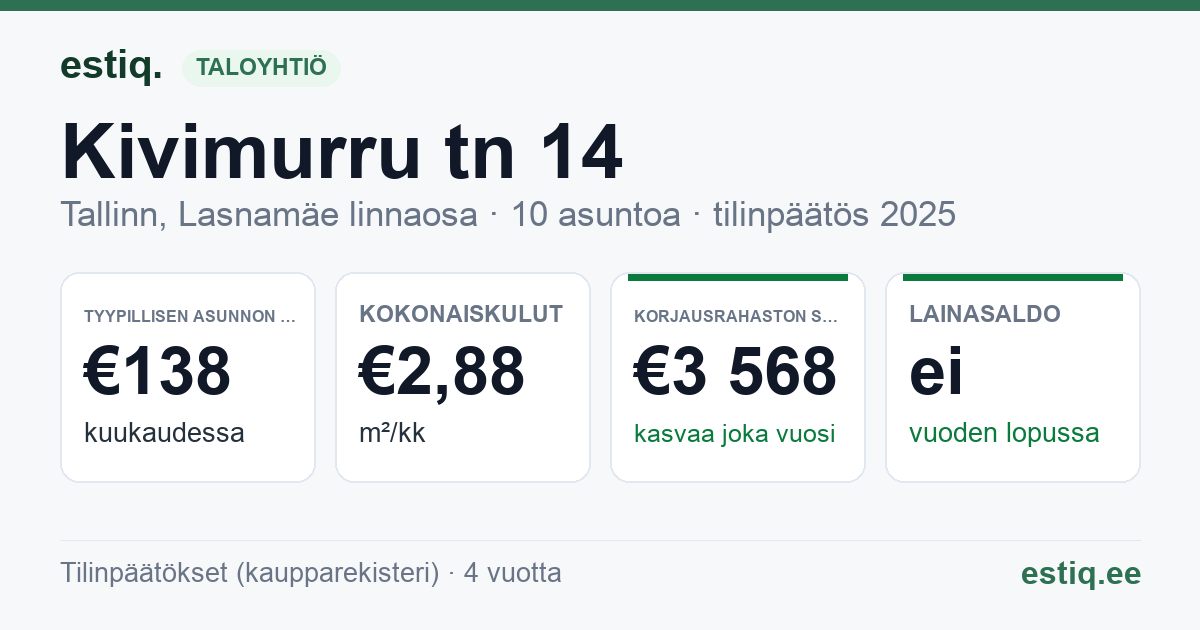 Tallinn, Kivimurru tn 14 korteriühistu: tunnusluvut 2025 — tyypillinen asunto €138 / kk