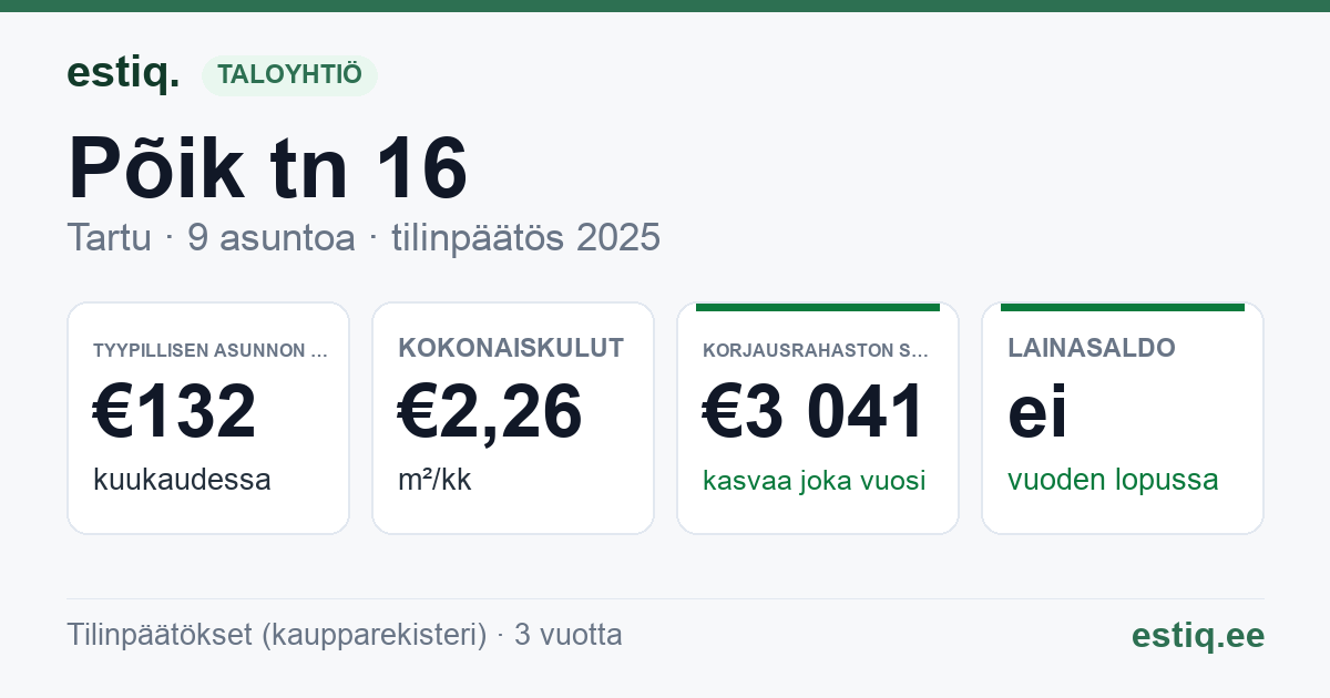 Tartu linn, Põik tn 16 korteriühistu: tunnusluvut 2025 — tyypillinen asunto €132 / kk