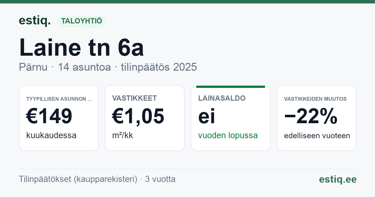 Pärnu linn, Laine tn 6a korteriühistu: tunnusluvut 2025 — tyypillinen asunto €149 / kk