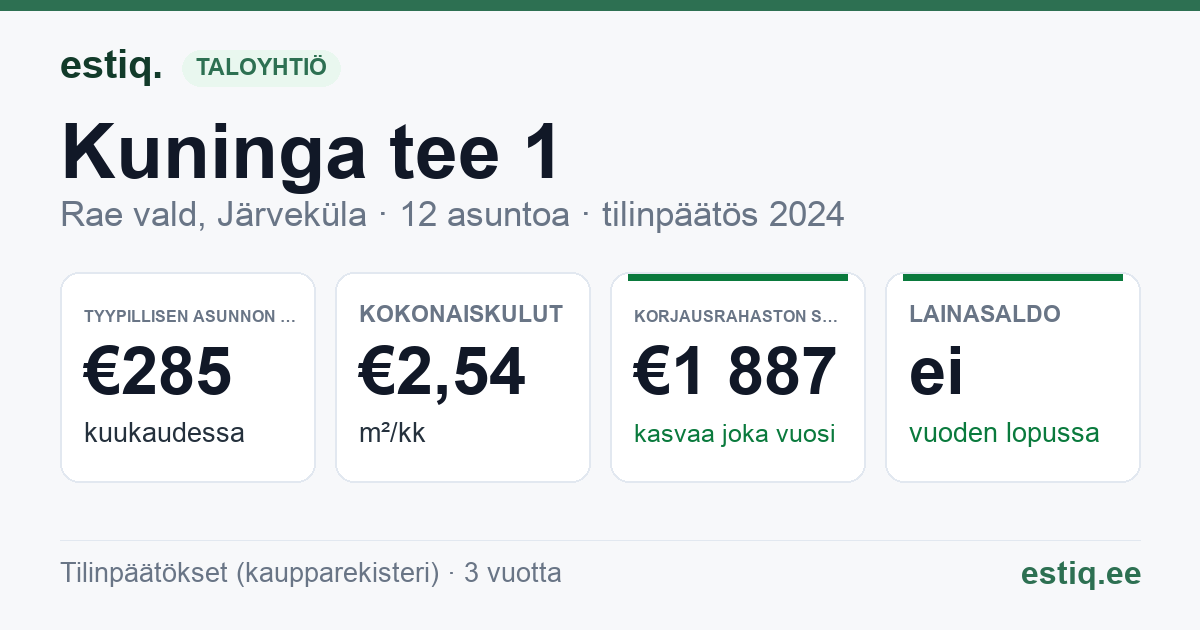 Rae vald, Järveküla, Kuninga tee 1 korteriühistu: tunnusluvut 2024 — tyypillinen asunto €285 / kk