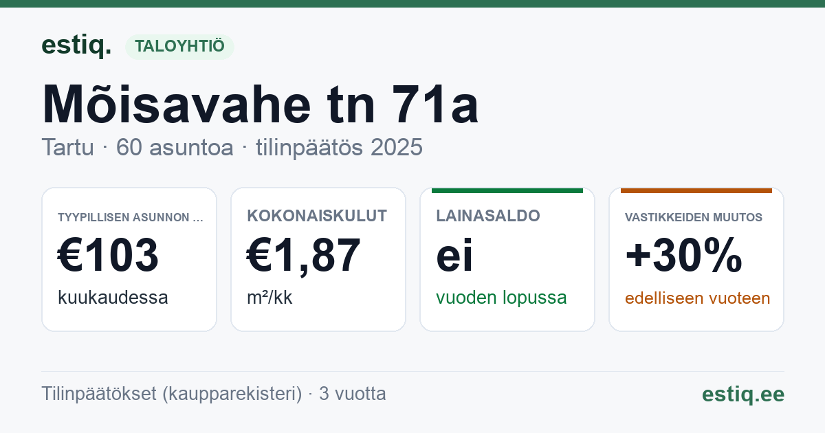 Tartu linn, Mõisavahe tn 71a korteriühistu: tunnusluvut 2025 — tyypillinen asunto €103 / kk