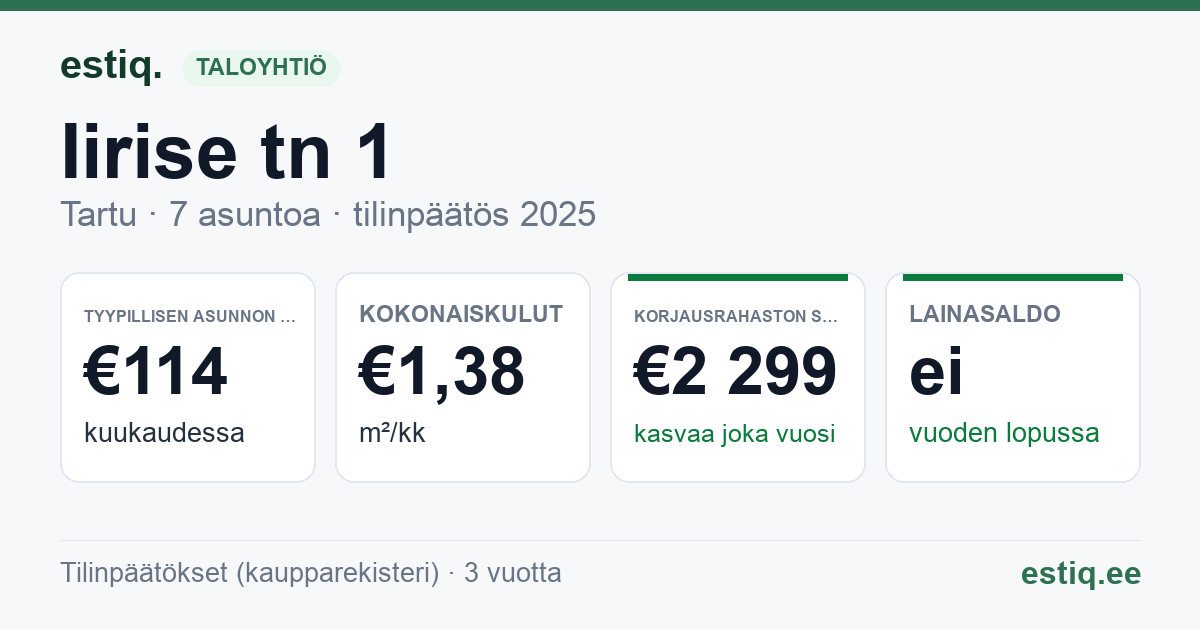Tartu linn, Iirise tn 1 korteriühistu: tunnusluvut 2025 — tyypillinen asunto €114 / kk