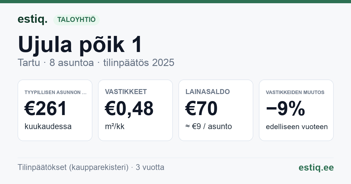 Tartu linn, Ujula põik 1 korteriühistu: tunnusluvut 2025 — tyypillinen asunto €261 / kk
