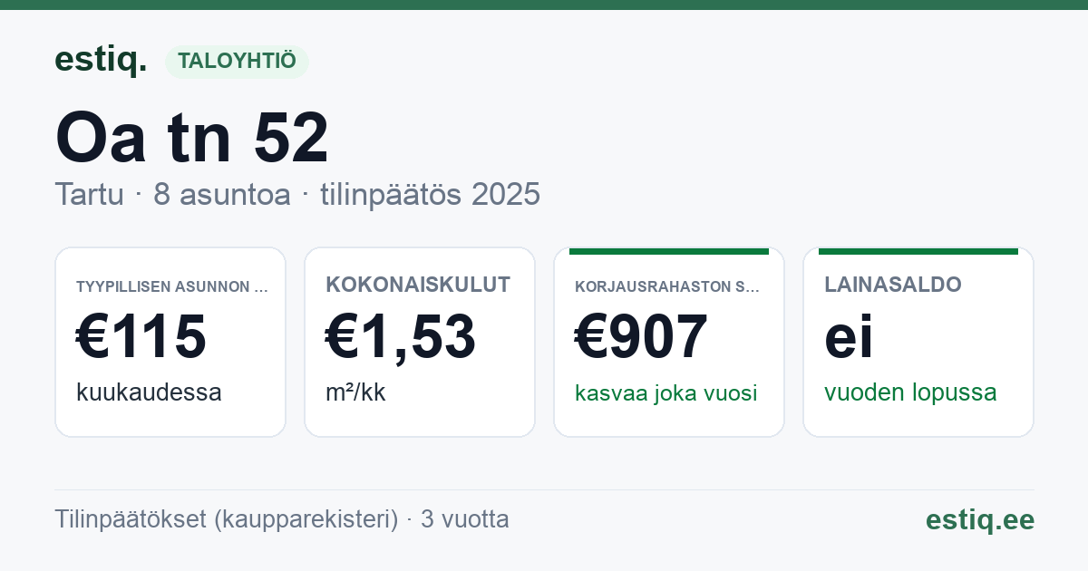 Tartu linn, Oa tn 52 korteriühistu: tunnusluvut 2025 — tyypillinen asunto €115 / kk