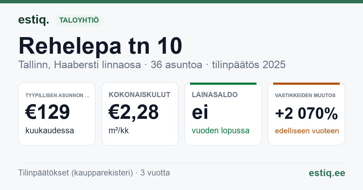 Tallinn, Rehelepa tn 10 // 12 korteriühistu: tunnusluvut 2025 — tyypillinen asunto €129 / kk