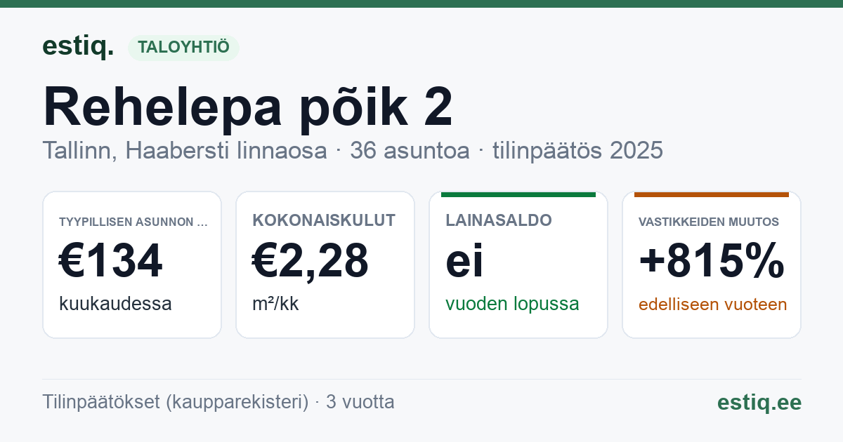 Tallinn, Rehelepa põik 2 // 4 korteriühistu: tunnusluvut 2025 — tyypillinen asunto €134 / kk