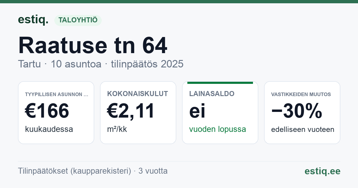 Tartu linn, Raatuse tn 64 korteriühistu: tunnusluvut 2025 — tyypillinen asunto €166 / kk