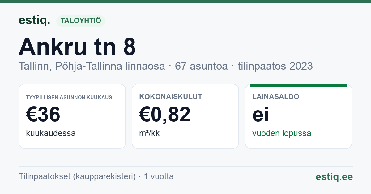 Tallinn, Ankru tn 8 korteriühistu: tunnusluvut 2025 — tyypillinen asunto €156 / kk