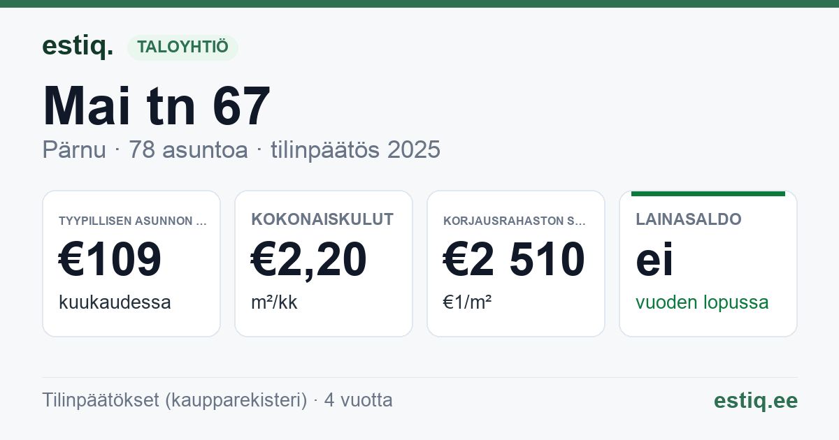 Pärnu linn, Mai tn 67 korteriühistu: tunnusluvut 2025 — tyypillinen asunto €109 / kk