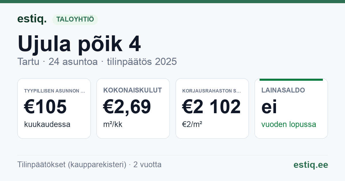 Tartu linn, Ujula põik 4 // 6 // 8 korteriühistu: tunnusluvut 2025 — tyypillinen asunto €105 / kk