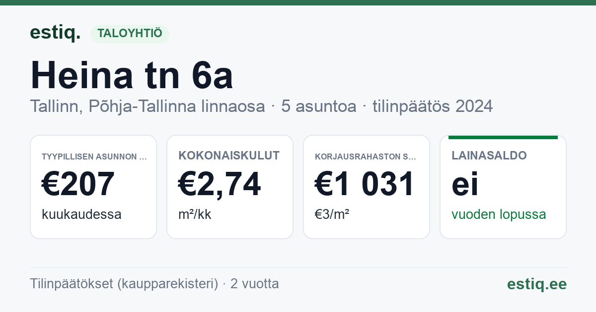 Tallinn, Heina tn 6a korteriühistu: tunnusluvut 2024 — tyypillinen asunto €207 / kk