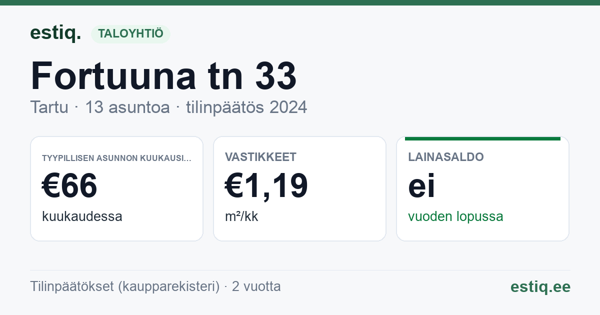 Tartu linn, Fortuuna tn 33 korteriühistu: tunnusluvut 2024 — tyypillinen asunto €66 / kk