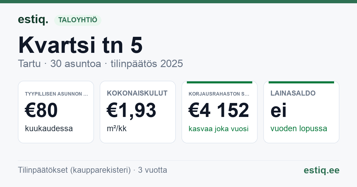 Tartu linn, Kvartsi tn 5 korteriühistu: tunnusluvut 2025 — tyypillinen asunto €80 / kk