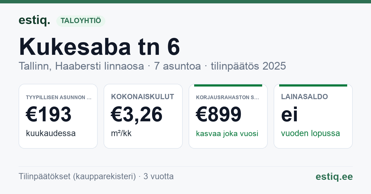 Tallinn, Kukesaba tn 6 korteriühistu: tunnusluvut 2025 — tyypillinen asunto €193 / kk