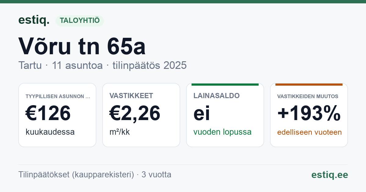 Tartu linn, Võru tn 65a korteriühistu: tunnusluvut 2025 — tyypillinen asunto €126 / kk