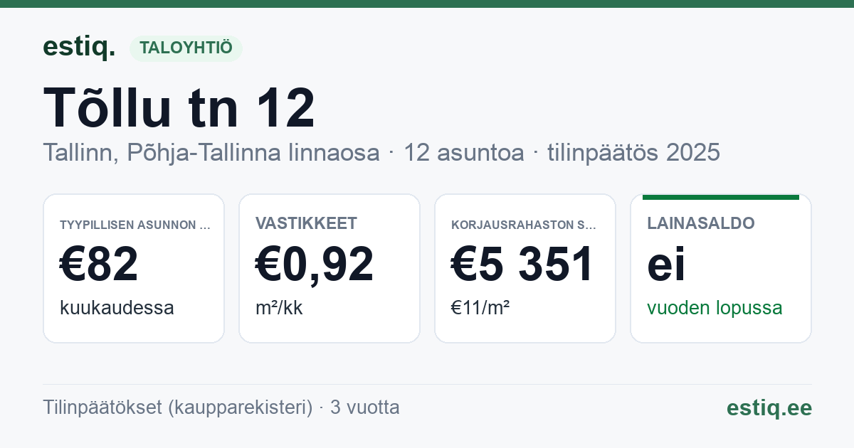 Tallinn, Tõllu tn 12 korteriühistu: tunnusluvut 2025 — tyypillinen asunto €82 / kk
