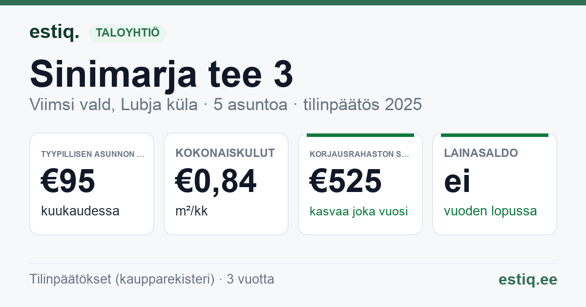 Viimsi vald, Lubja küla, Sinimarja tee 3 korteriühistu: tunnusluvut 2025 — tyypillinen asunto €95 / kk