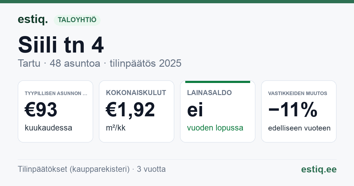Tartu linn, Siili tn 4 korteriühistu: tunnusluvut 2025 — tyypillinen asunto €93 / kk