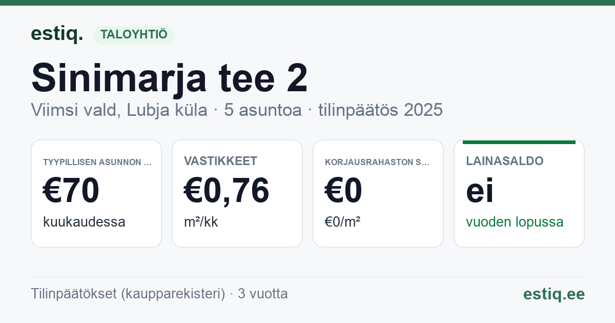 Viimsi vald, Lubja küla, Sinimarja tee 2 korteriühistu: tunnusluvut 2025 — tyypillinen asunto €70 / kk