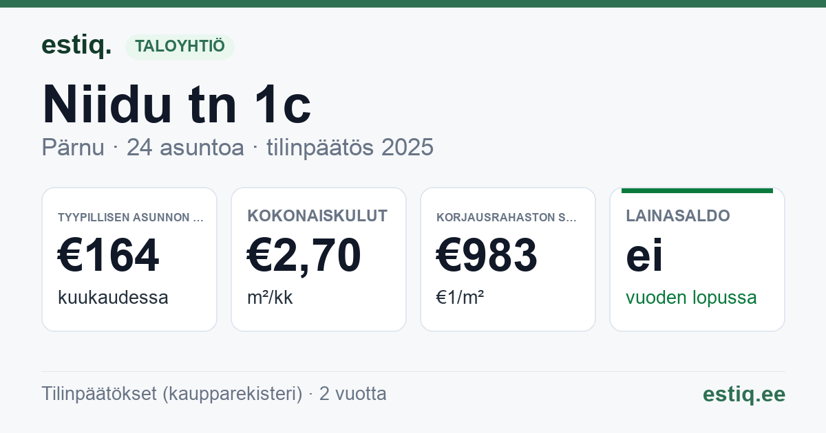 Pärnu linn, Niidu tn 1c korteriühistu: tunnusluvut 2025 — tyypillinen asunto €164 / kk