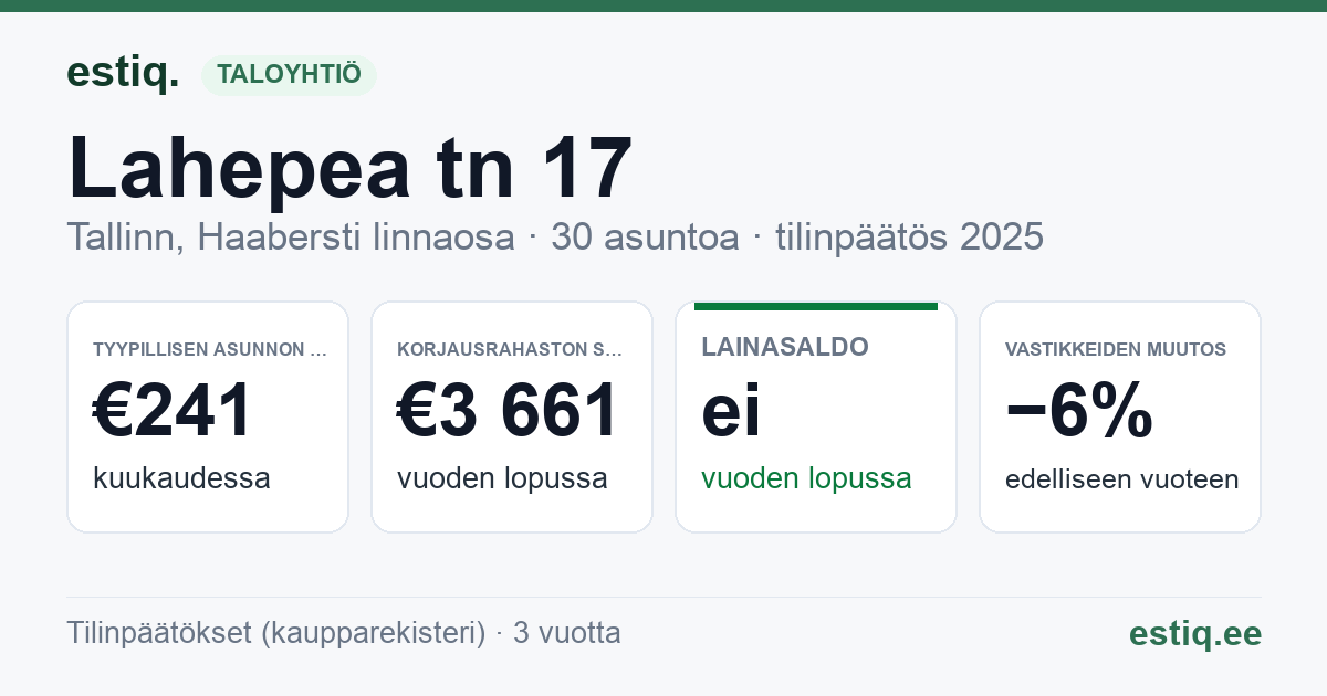 Tallinn, Lahepea tn 17 korteriühistu: tunnusluvut 2025 — tyypillinen asunto €241 / kk