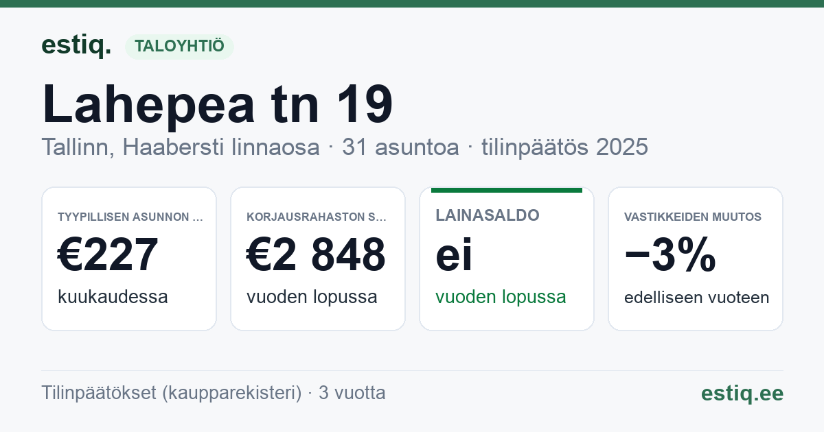 Tallinn, Lahepea tn 19 korteriühistu: tunnusluvut 2025 — tyypillinen asunto €227 / kk