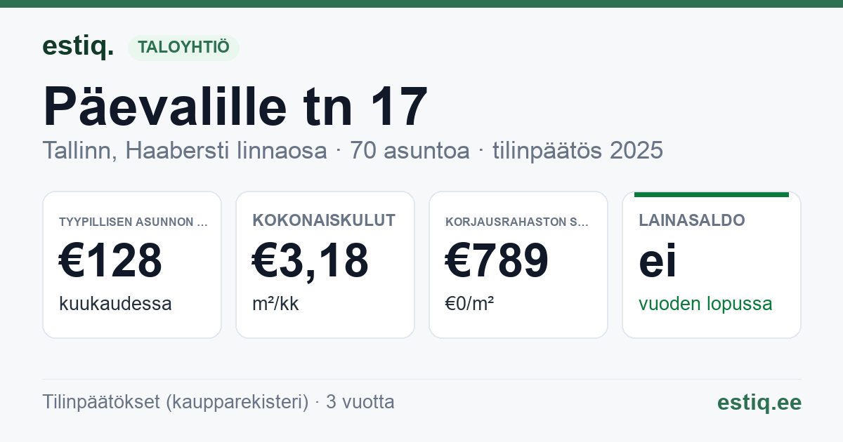 Tallinn, Päevalille tn 17 korteriühistu: tunnusluvut 2025 — tyypillinen asunto €128 / kk