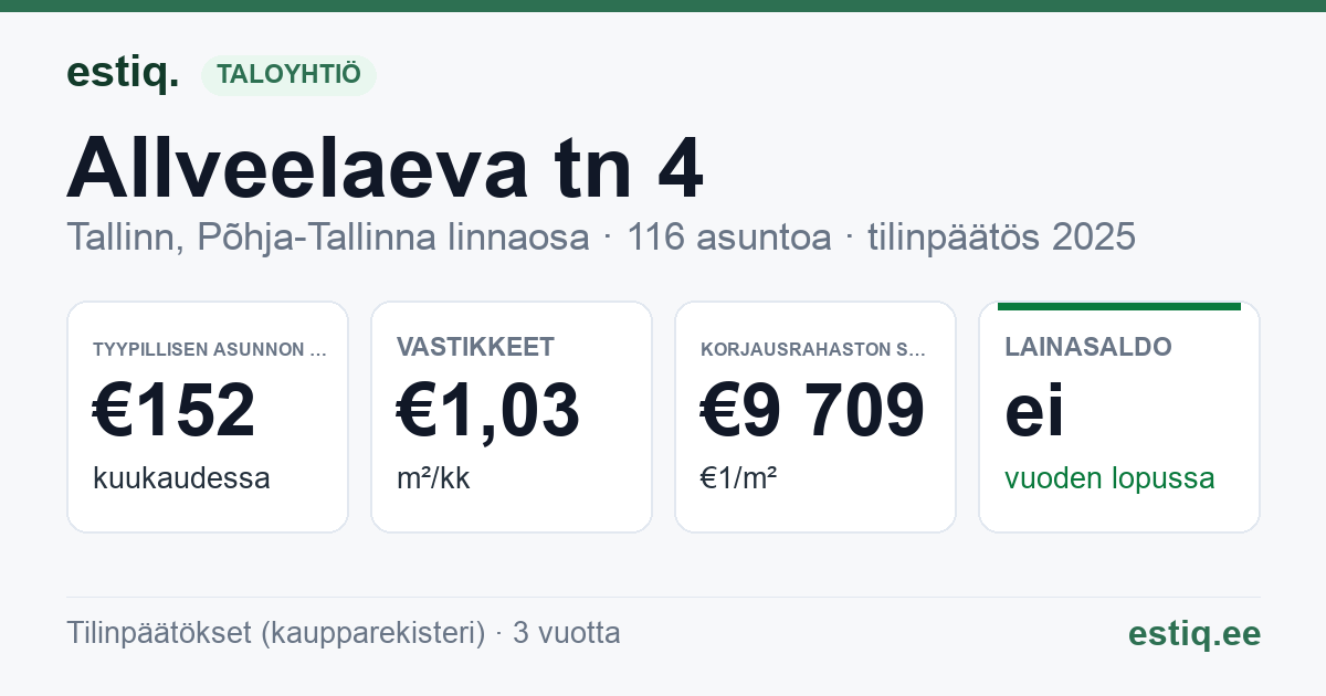 Tallinn, Allveelaeva tn 4 korteriühistu: tunnusluvut 2025 — tyypillinen asunto €152 / kk