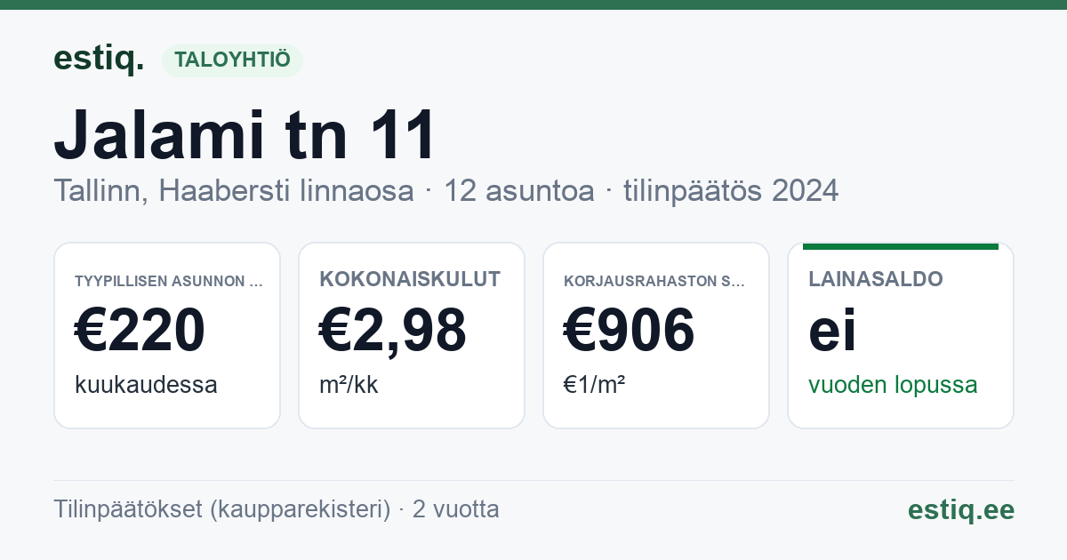 Tallinn, Jalami tn 11 korteriühistu: tunnusluvut 2024 — tyypillinen asunto €220 / kk