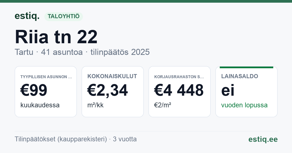 Tartu linn, Riia tn 22 korteriühistu: tunnusluvut 2025 — tyypillinen asunto €99 / kk