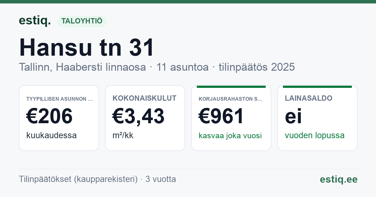 Tallinn, Hansu tn 31 korteriühistu: tunnusluvut 2025 — tyypillinen asunto €206 / kk