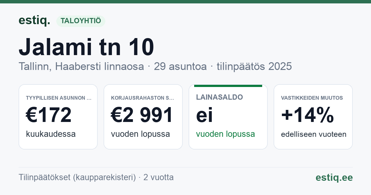 Tallinn, Jalami tn 10 korteriühistu: tunnusluvut 2025 — tyypillinen asunto €172 / kk