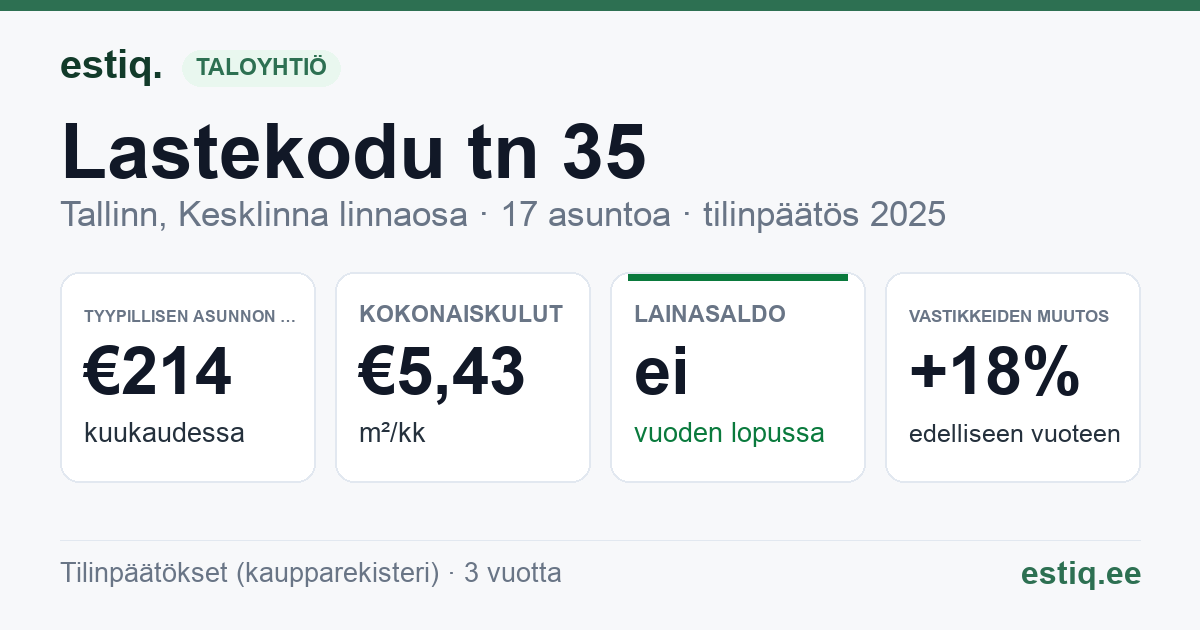 Tallinn, Lastekodu tn 35 korteriühistu: tunnusluvut 2025 — tyypillinen asunto €214 / kk