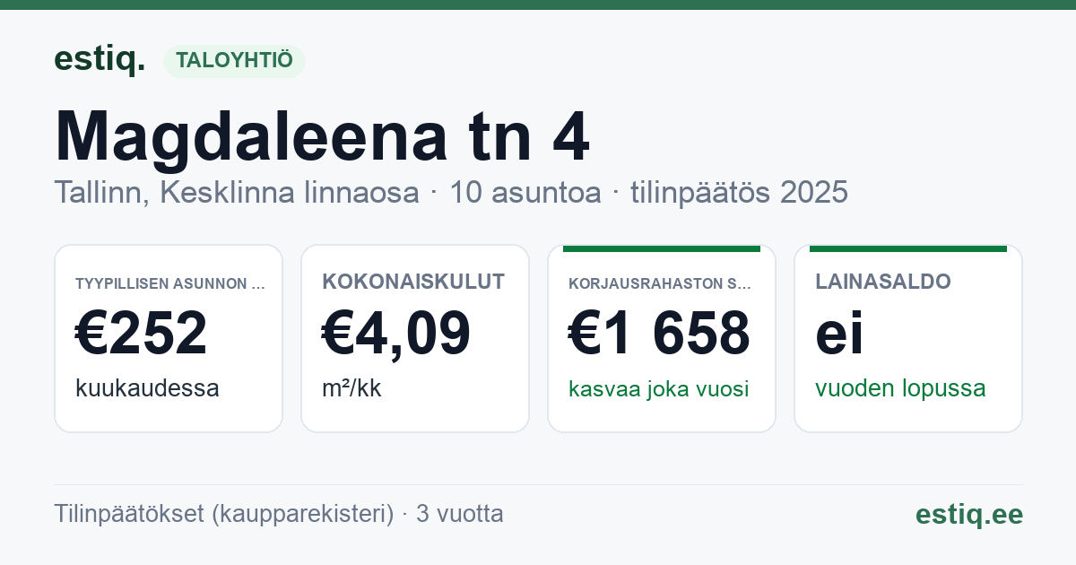 Tallinn, Magdaleena tn 4 korteriühistu: tunnusluvut 2025 — tyypillinen asunto €252 / kk