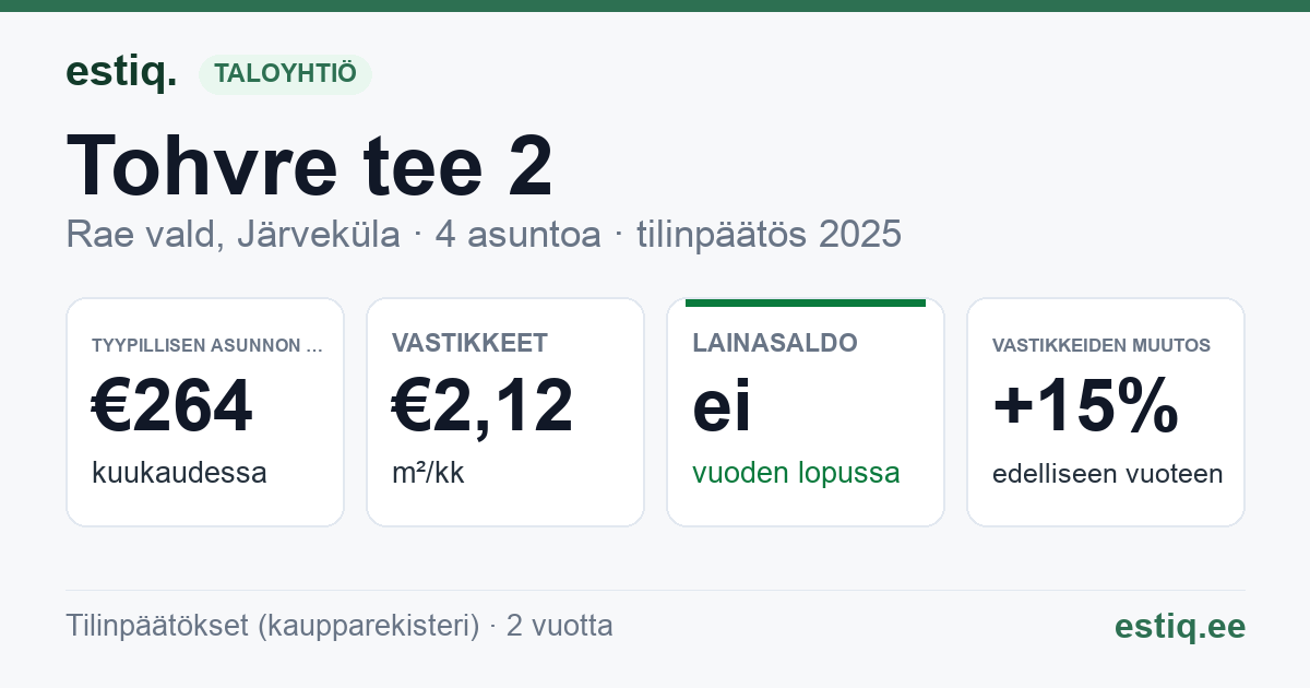Rae vald, Järveküla, Tohvre tee 2 korteriühistu: tunnusluvut 2025 — tyypillinen asunto €264 / kk