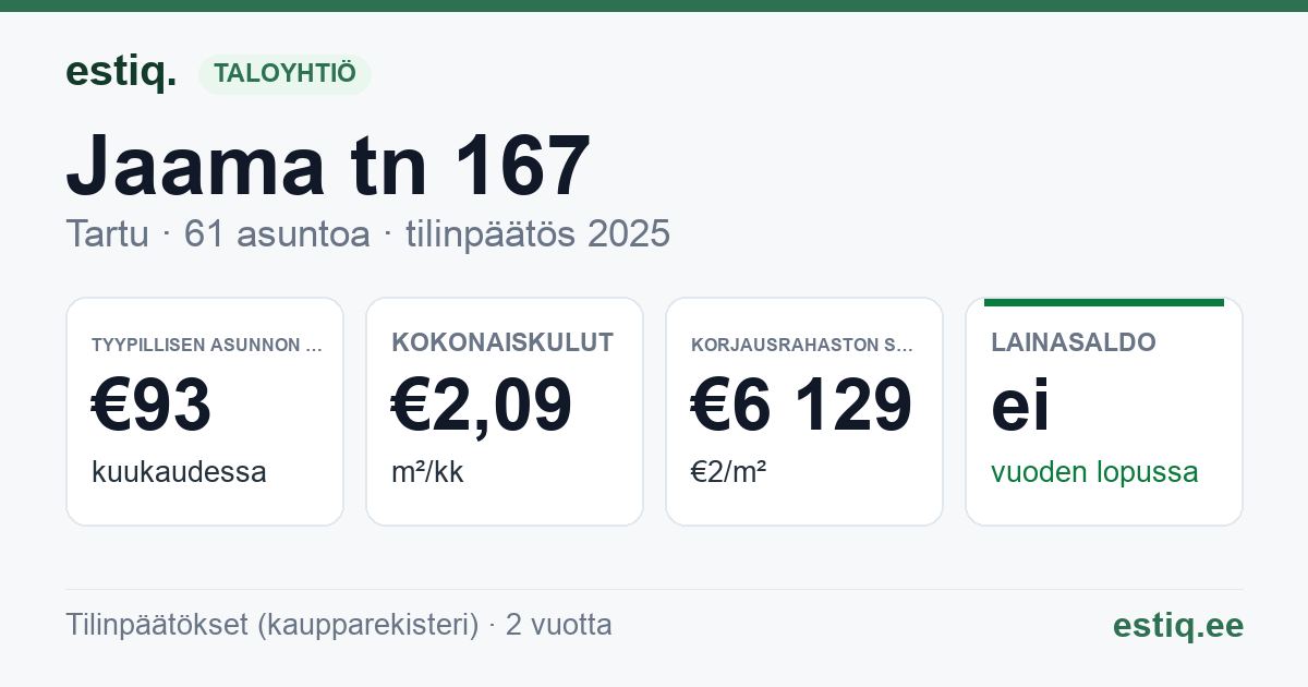 Tartu linn, Jaama tn 167 korteriühistu: tunnusluvut 2025 — tyypillinen asunto €93 / kk