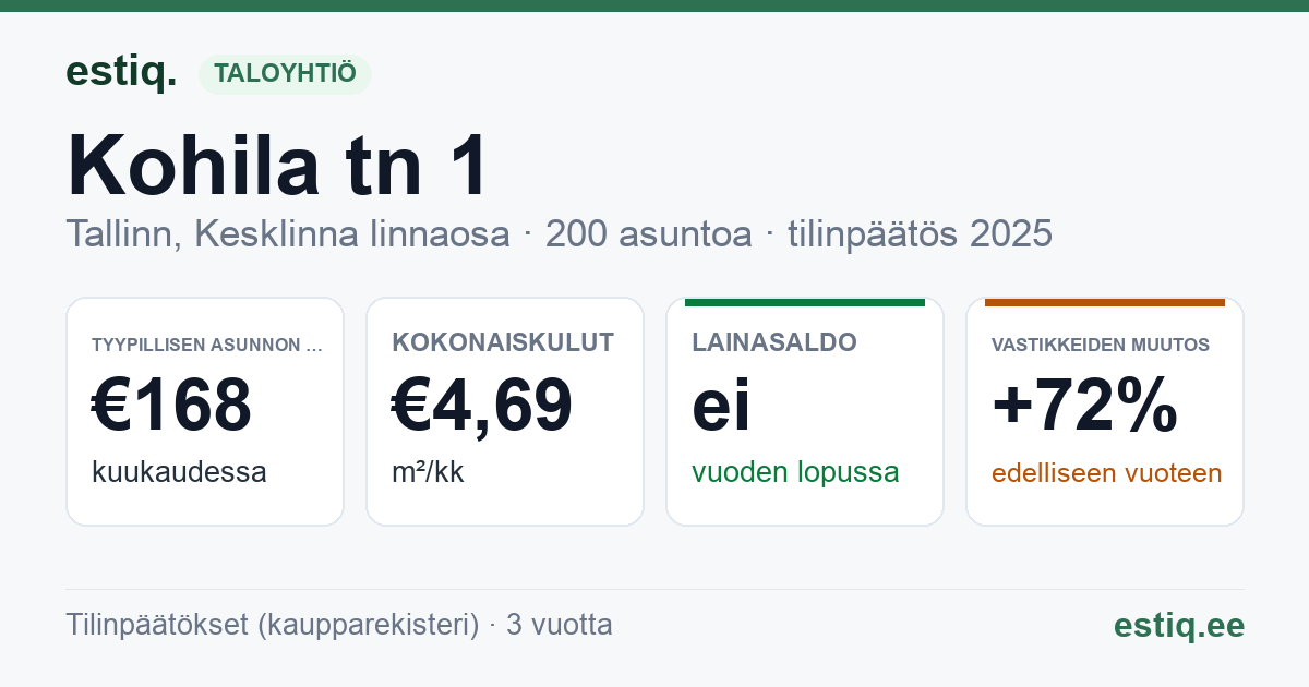 Tallinn, Kohila tn 1 // Pärnu mnt 137, Saku tn 2a korteriühistu: tunnusluvut 2025 — tyypillinen asunto €168 / kk