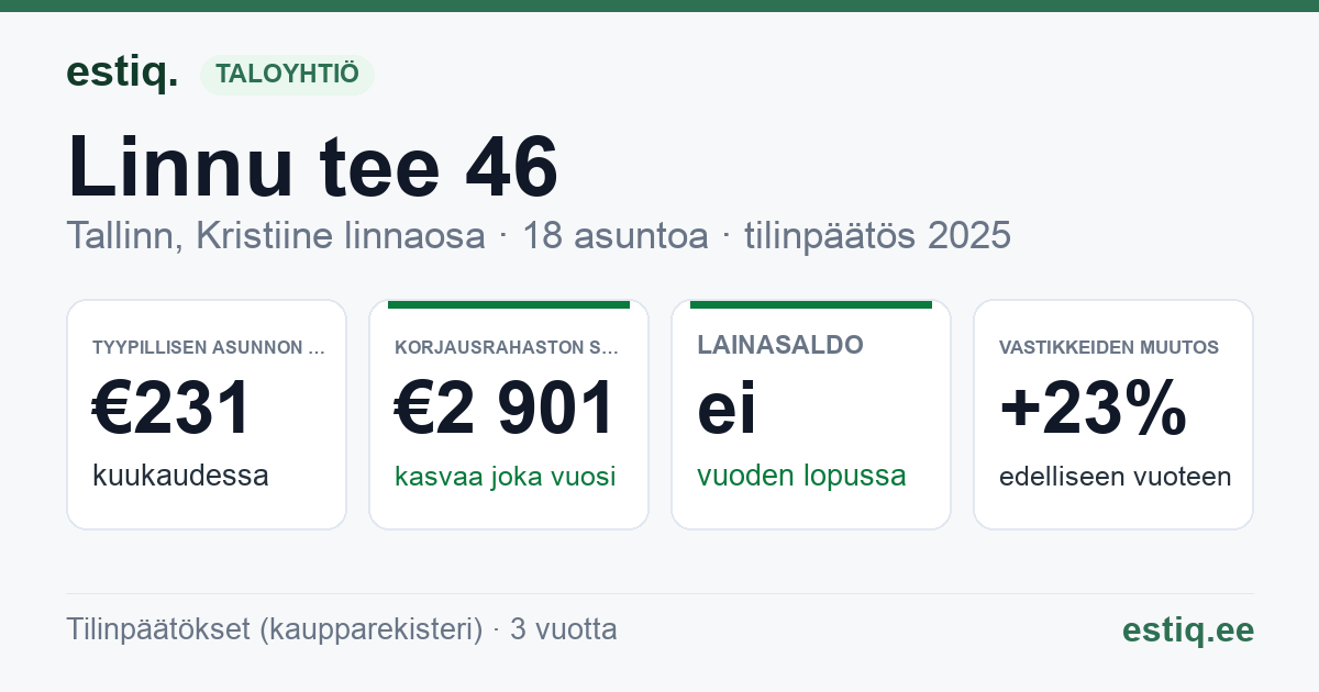 Tallinn, Linnu tee 46 // Nõmme tee 70 korteriühistu: tunnusluvut 2025 — tyypillinen asunto €231 / kk