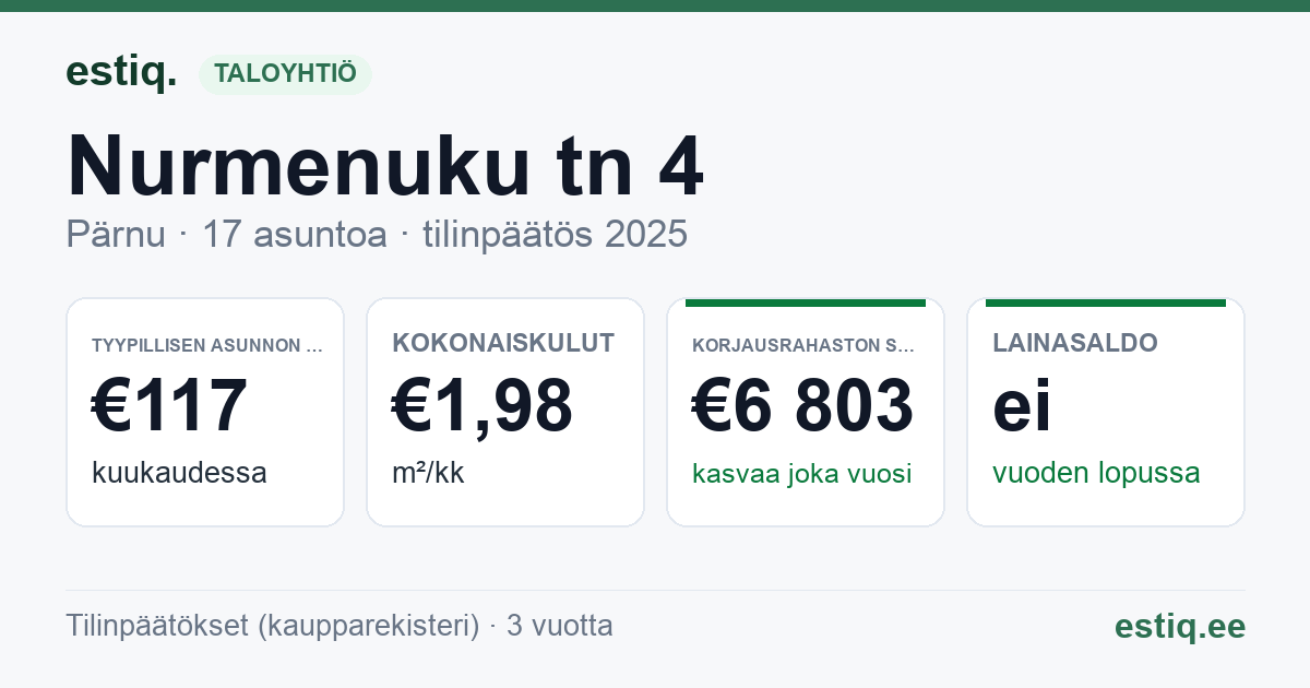 Pärnu linn, Nurmenuku tn 4 korteriühistu: tunnusluvut 2025 — tyypillinen asunto €117 / kk