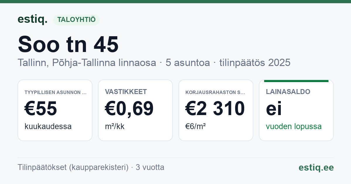 Tallinn, Soo tn 45 korteriühistu: tunnusluvut 2025 — tyypillinen asunto €55 / kk