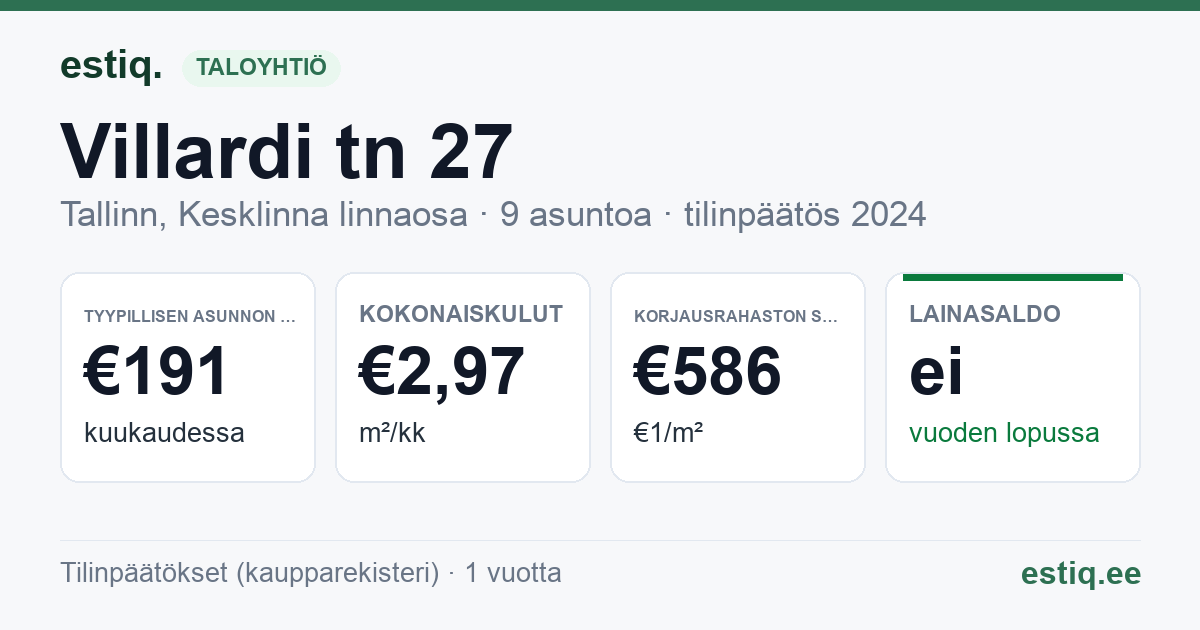Tallinn, Villardi tn 27 korteriühistu: tunnusluvut 2024 — tyypillinen asunto €191 / kk