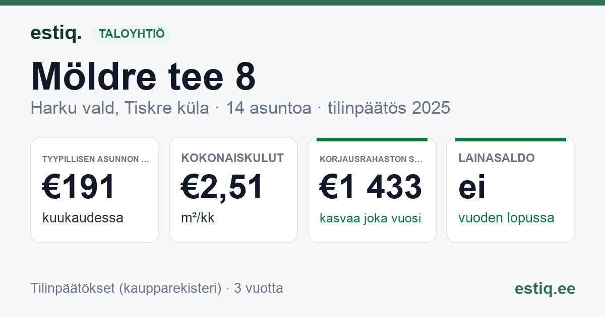 Harku vald, Tiskre küla, Möldre tee 8 korteriühistu: tunnusluvut 2025 — tyypillinen asunto €191 / kk