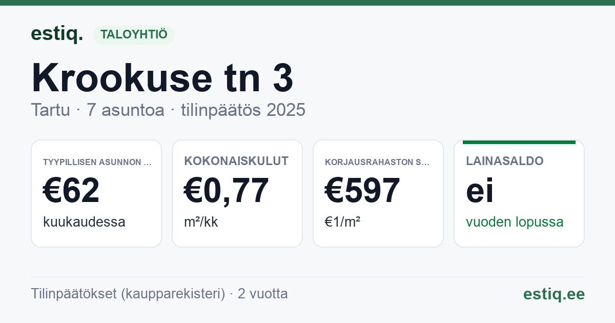 Tartu linn, Krookuse tn 3 korteriühistu: tunnusluvut 2025 — tyypillinen asunto €62 / kk