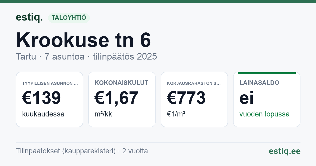 Tartu linn, Krookuse tn 6 korteriühistu: tunnusluvut 2025 — tyypillinen asunto €139 / kk