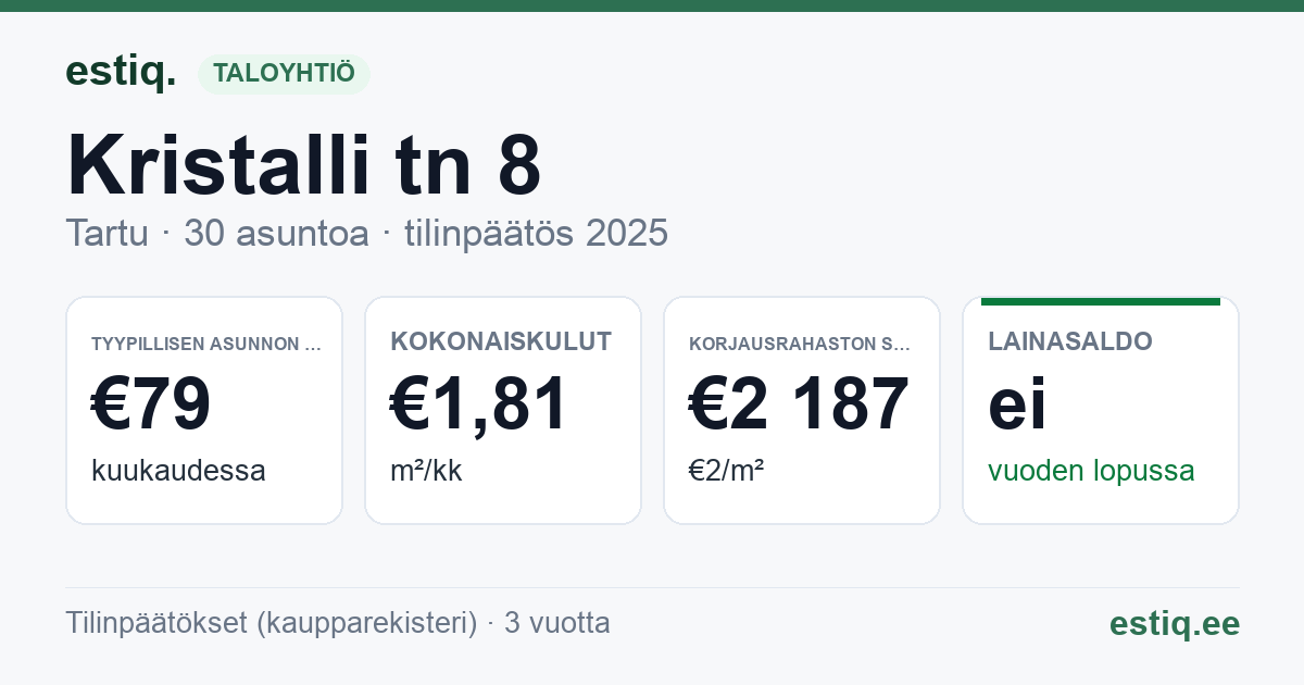 Tartu linn, Kristalli tn 8 korteriühistu: tunnusluvut 2025 — tyypillinen asunto €79 / kk