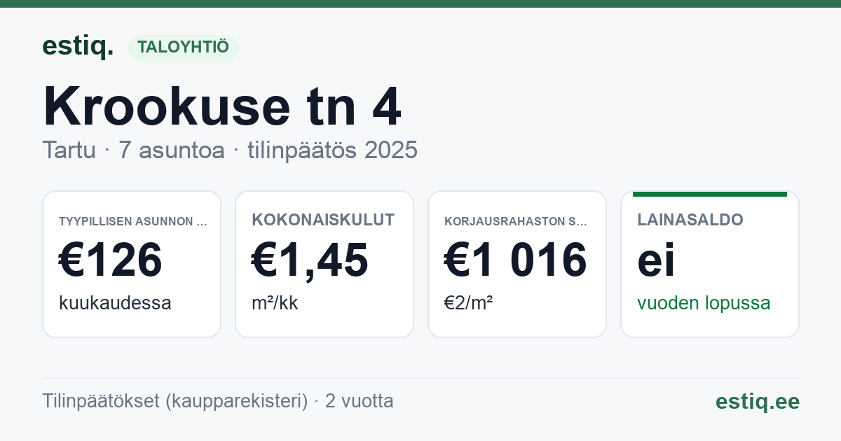 Tartu linn, Krookuse tn 4 korteriühistu: tunnusluvut 2025 — tyypillinen asunto €126 / kk