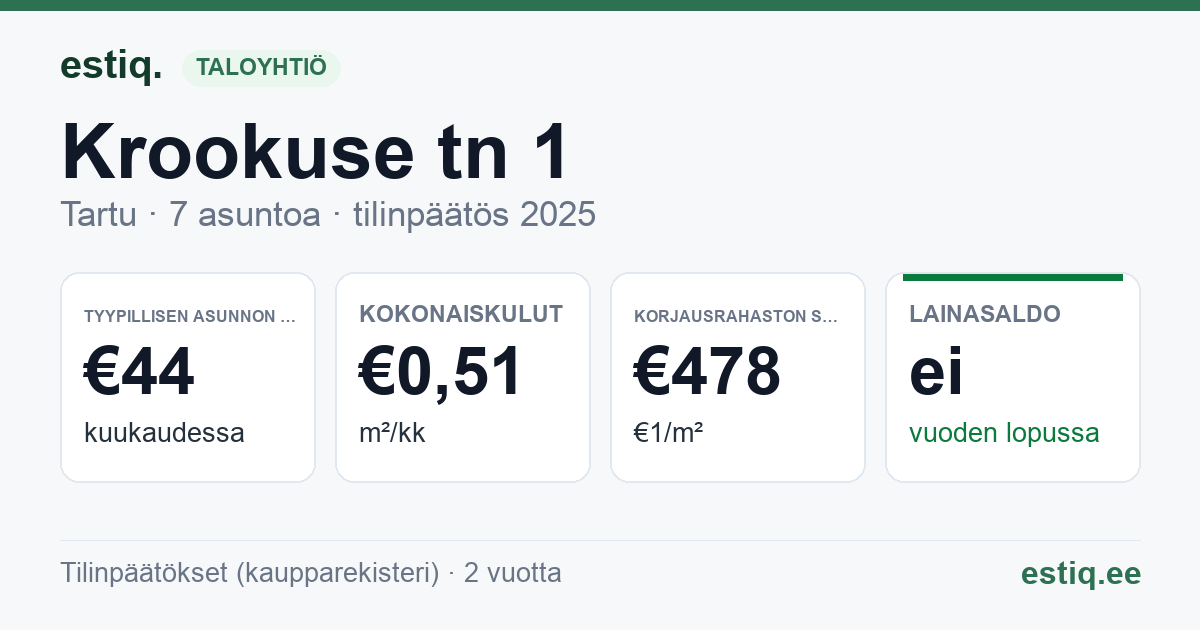 Tartu linn, Krookuse tn 1 korteriühistu: tunnusluvut 2025 — tyypillinen asunto €44 / kk